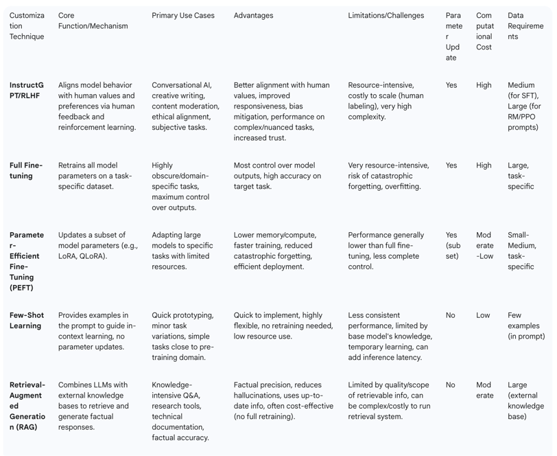 Table 4: Comparison of LLM Customization Techniques