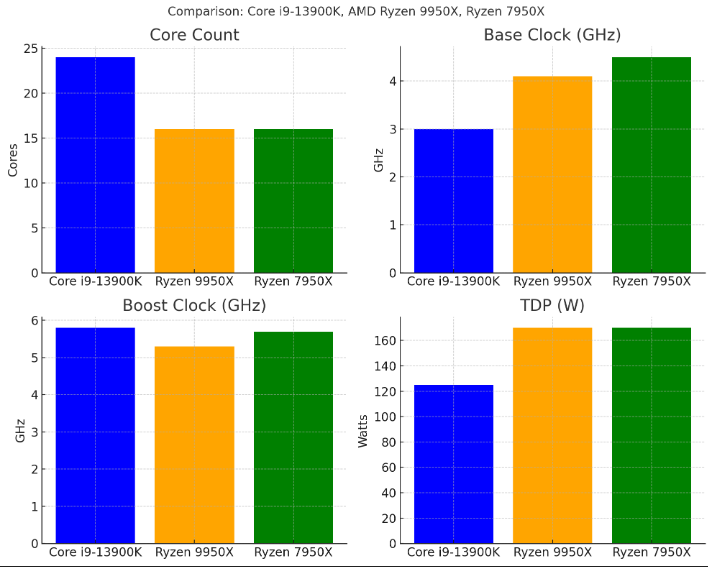 AMD Ryzen 9950X vs Ryzen 7950x vs i9-13900KK