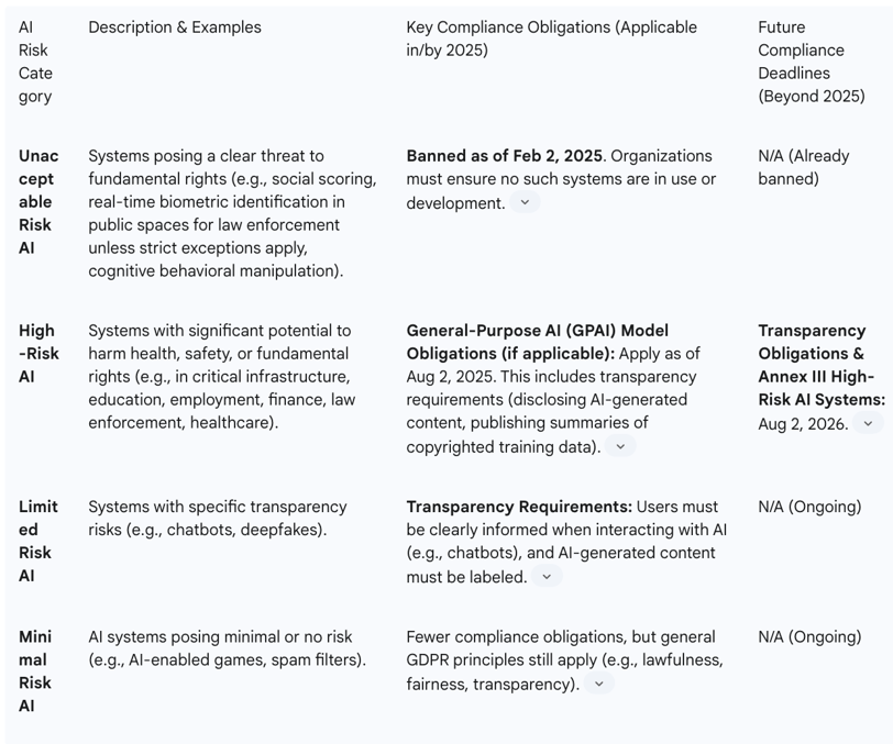 Table 2: EU AI Act Risk Classification and Key Compliance Obligations (2025 Timeline)