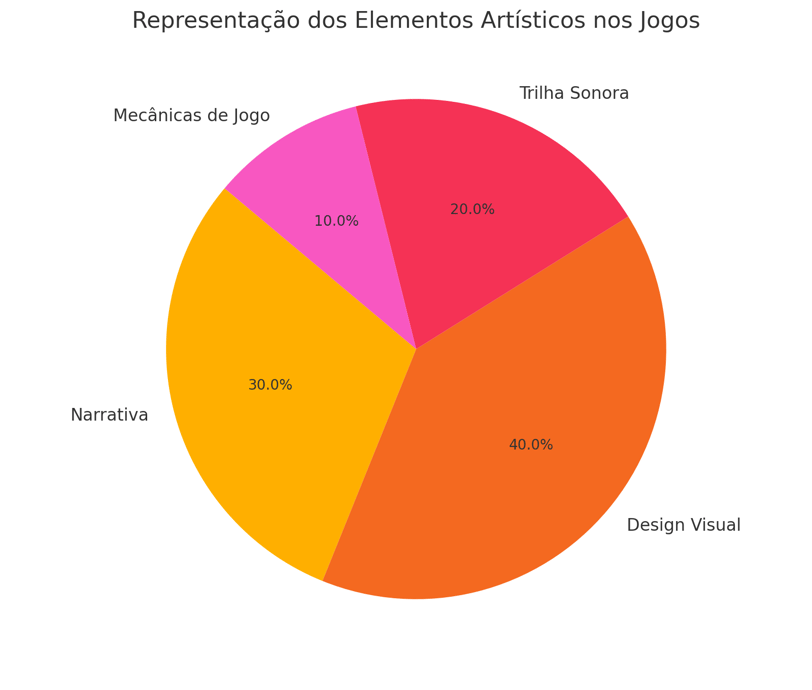 a pie chart of a pie chart of the elements of a logo