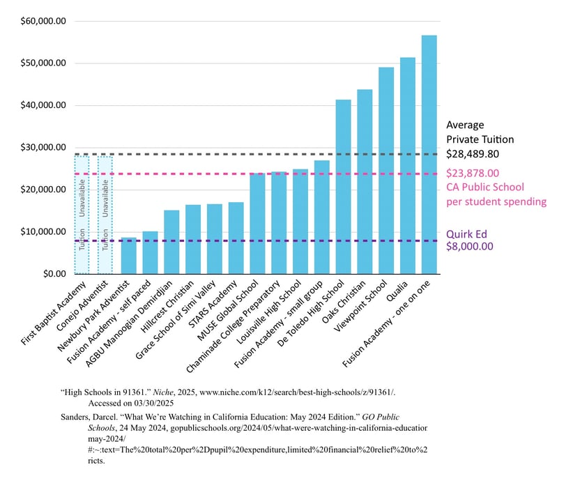 graph showing cost of several private schools' tuition, average is $28,489.80, Quirk Ed is lowest