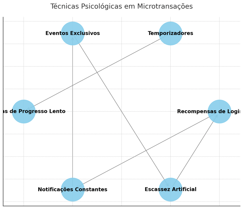 Diagrama circular destacando técnicas psicológicas em microtransações, incluindo notificações