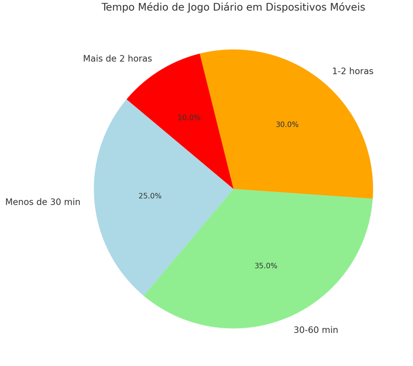 o tempo médio diário de jogo em dispositivos móveis.