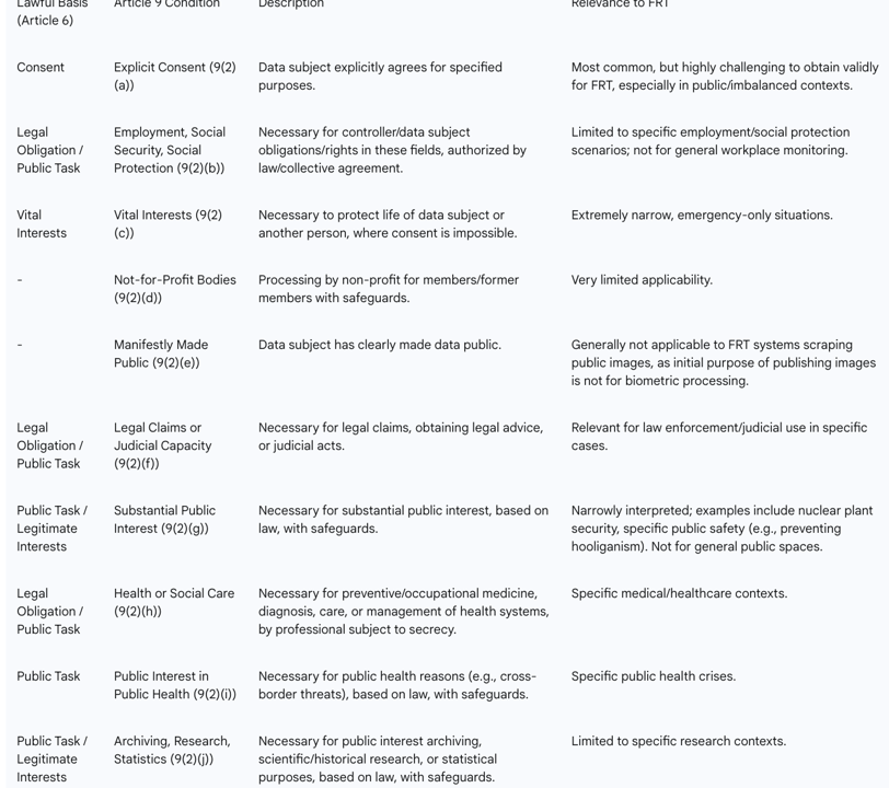 Table 2: Lawful Bases and Article 9 Conditions for Processing Biometric Data