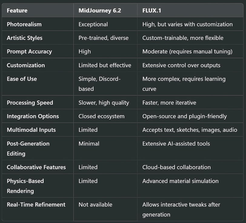 Comparison: MidJourney 6.2 vs FLUX.1