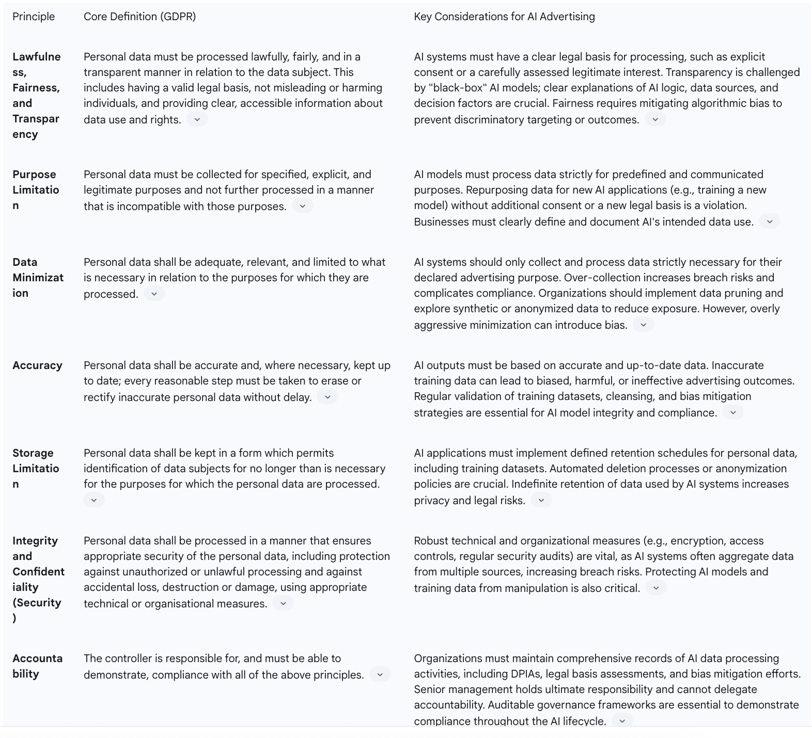 Table 1: GDPR Core Principles Applied to AI Advertising