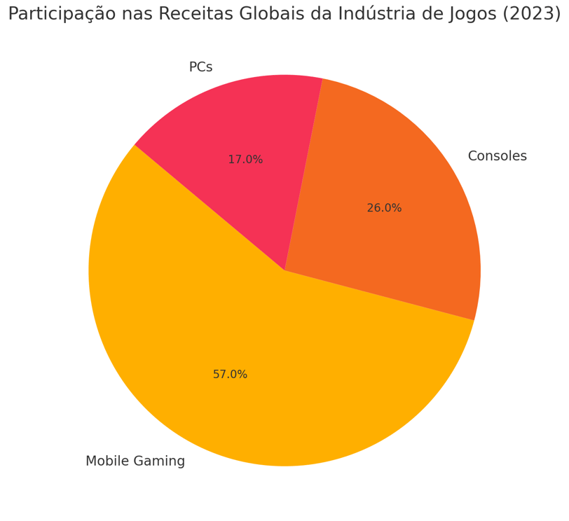 mobile gaming representa 57% das receitas globais, enquanto consoles e PCs possuem 26% e 17%, respec