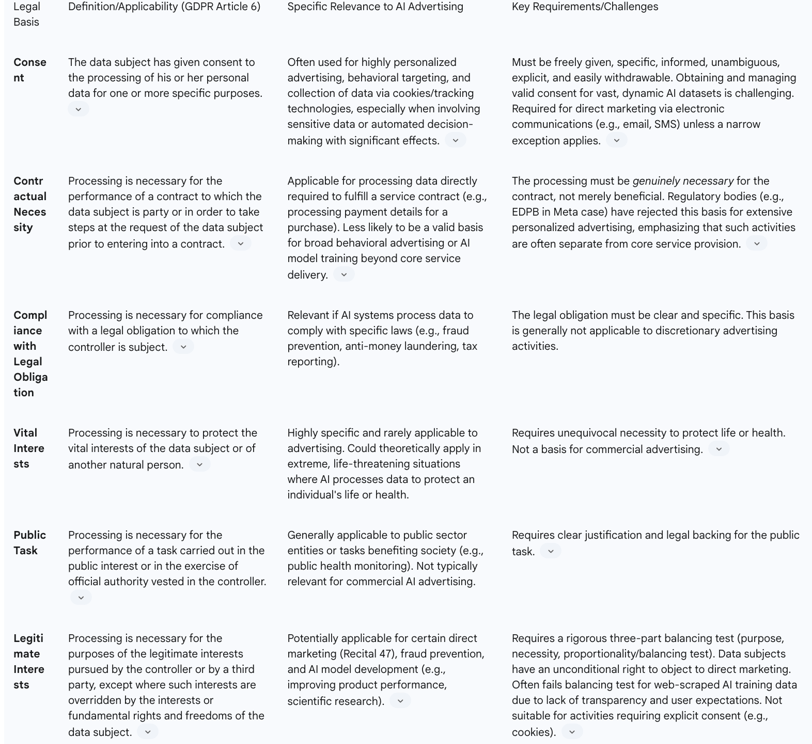 Table 2: Legal Bases for Processing Personal Data in AI Advertising