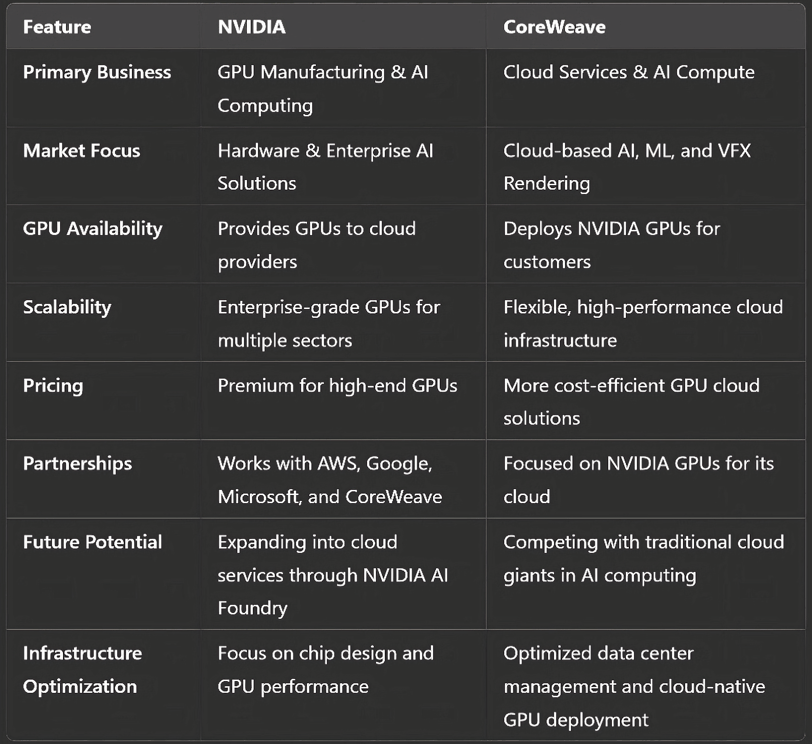 NVIDIA vs CoreWeave: Competition or Collaboration?