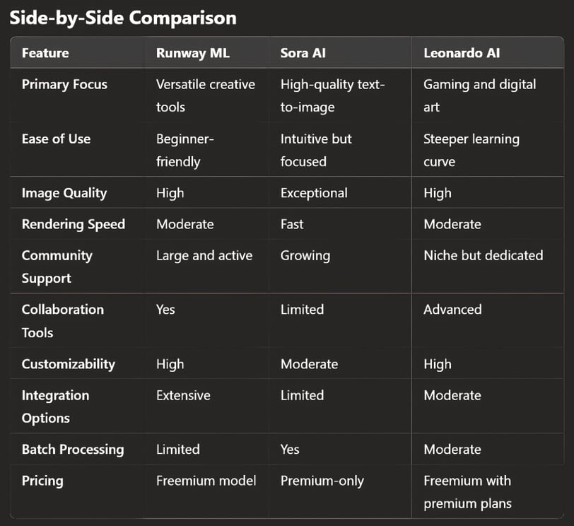 Runway ML vs Sora AI vs Leonardo AI: A Comprehensive Comparison