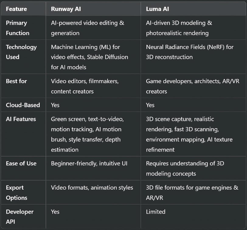 Key Differences: Runway AI vs. Luma AI