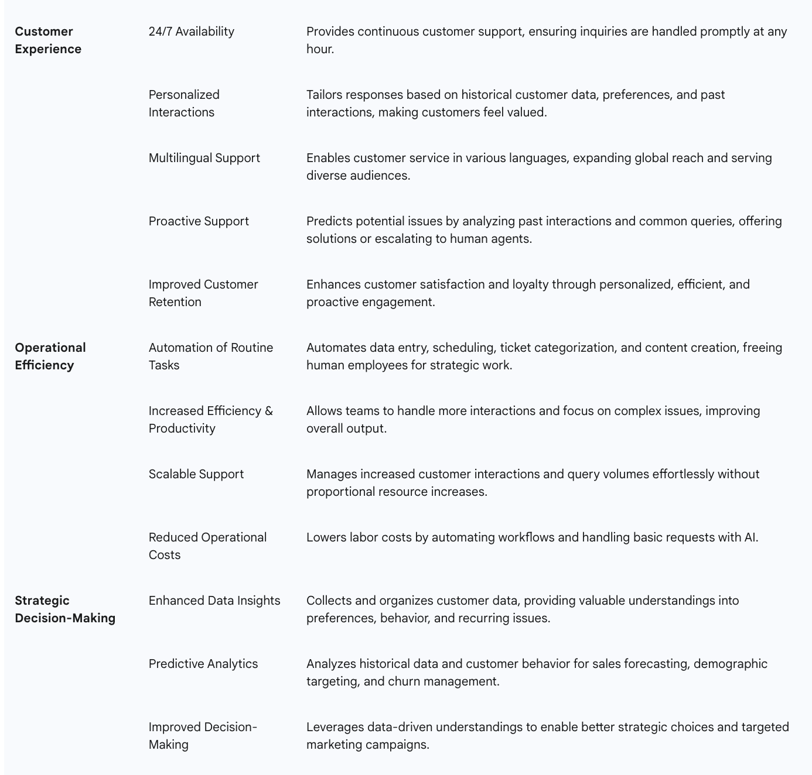 Table 1: Key Benefits of ChatGPT CRM Integration