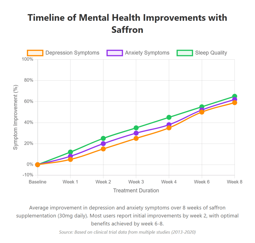Saffron mental health graph