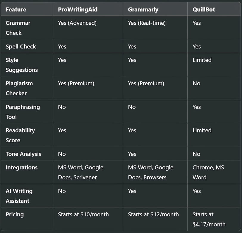 ProWritingAid vs Grammarly vs QuillBot: Which Writing Assistant is Best for You?