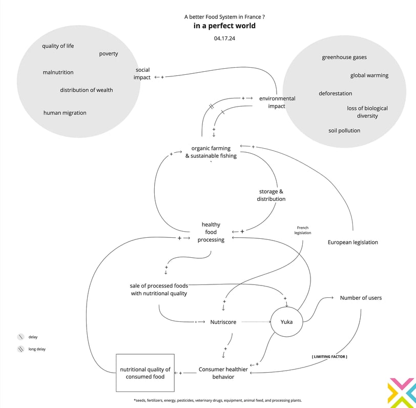 Représentation simplifiée du schéma systémique Yuka