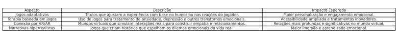 Tabela sobre previsões emocionais no futuro dos jogos. ​