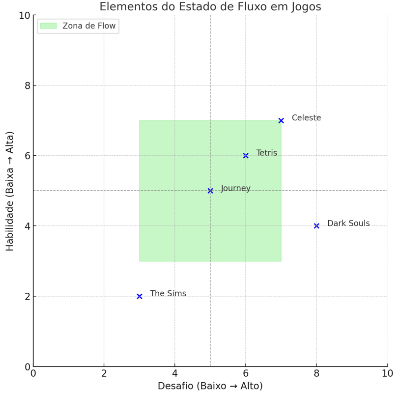 Matriz de estado de fluxo em jogos com exemplos. 