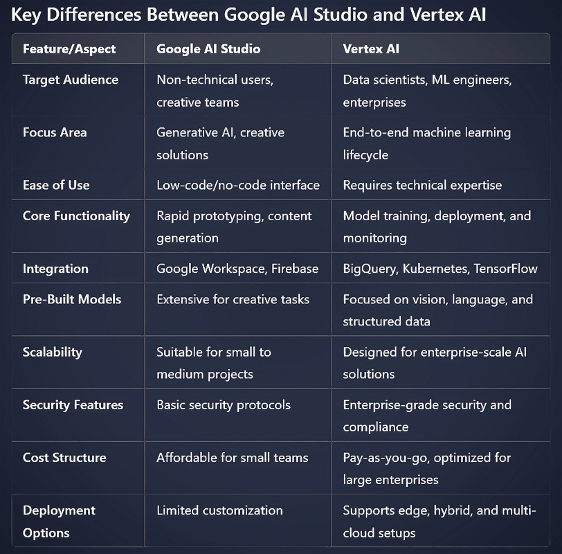 Key Differences Between Google AI Studio and Vertex AI