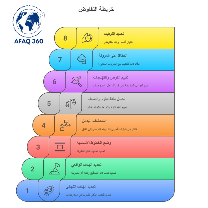 Negotiation map