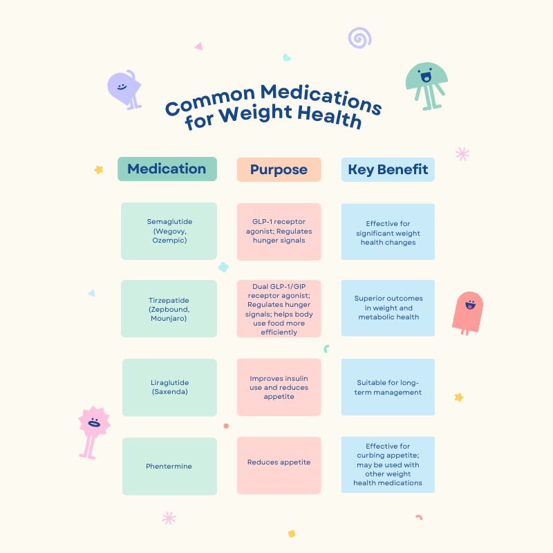 GLEO Wellness weight care program in Massachusetts infographic common medications for weight health