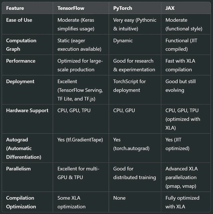 TensorFlow, PyTorch, and JAX: A Comprehensive Comparison