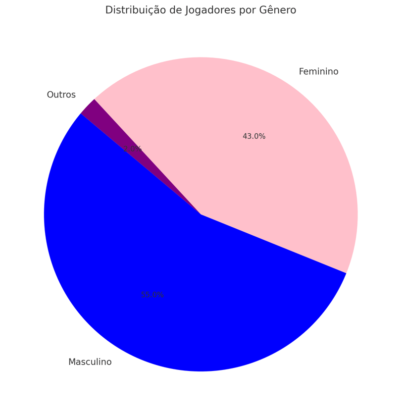 distribuição de jogadores por gênero.