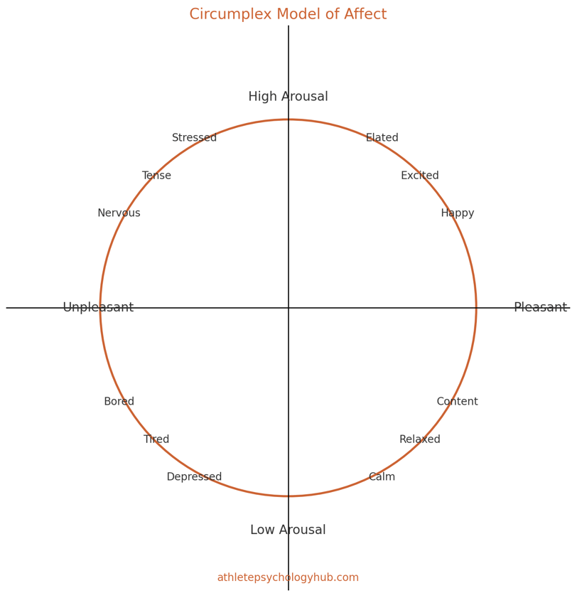 a branded Circumplex Model of Affect graphic