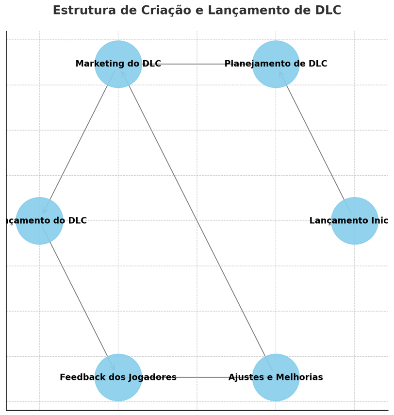 Diagrama circular representando as etapas do ciclo de DLCs, incluindo lançamento inicial