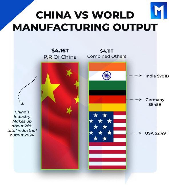 Manufacturing output comparison