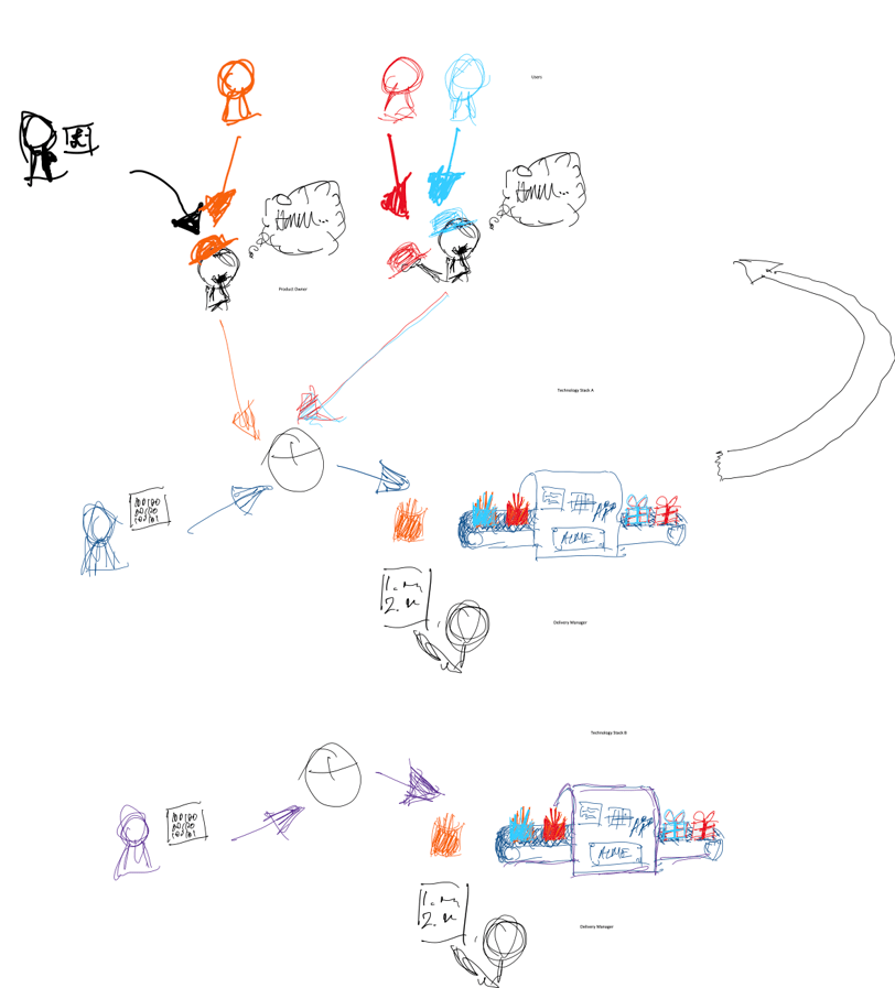 Very rough drawing of Delivery Managers interacting with Product Owners