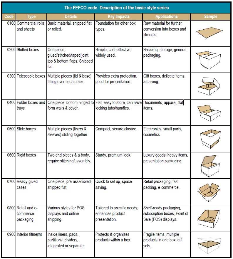 fefco-box-basic-types