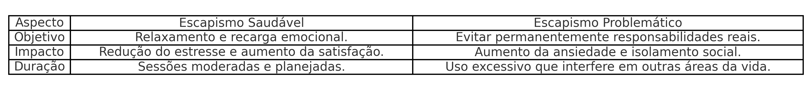 Tabela comparativa sobre escapismo saudável e problemático nos jogos. 