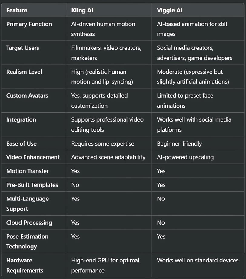 Kling AI vs. Viggle AI: Feature Comparison