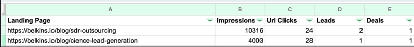 Belkins tracking data for 2 articles within 3 months of publishing