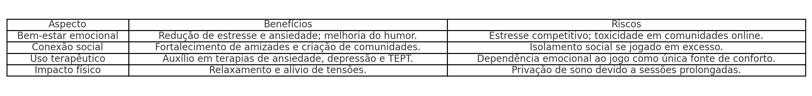 Tabela sobre benefícios e riscos dos jogos na saúde mental.