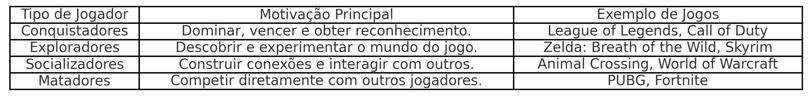 Tabela sobre tipos de jogadores e exemplos de jogos favoritos.
