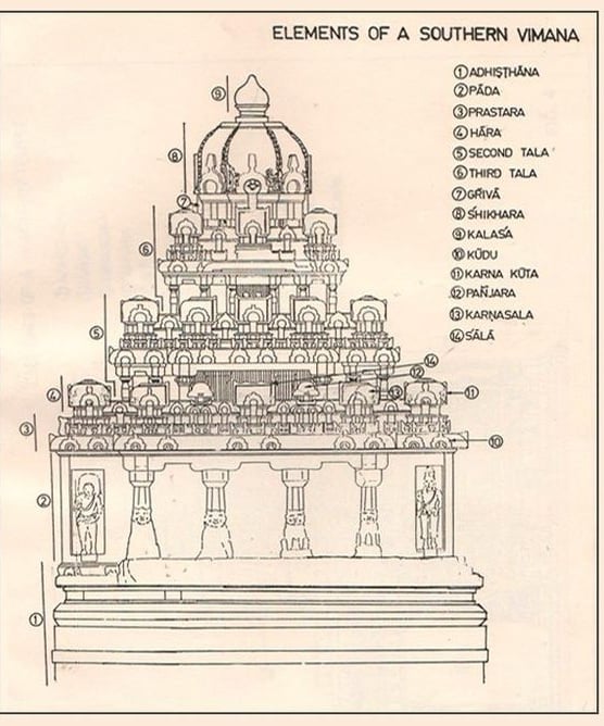 Photo of temple Viaman with parts labelled