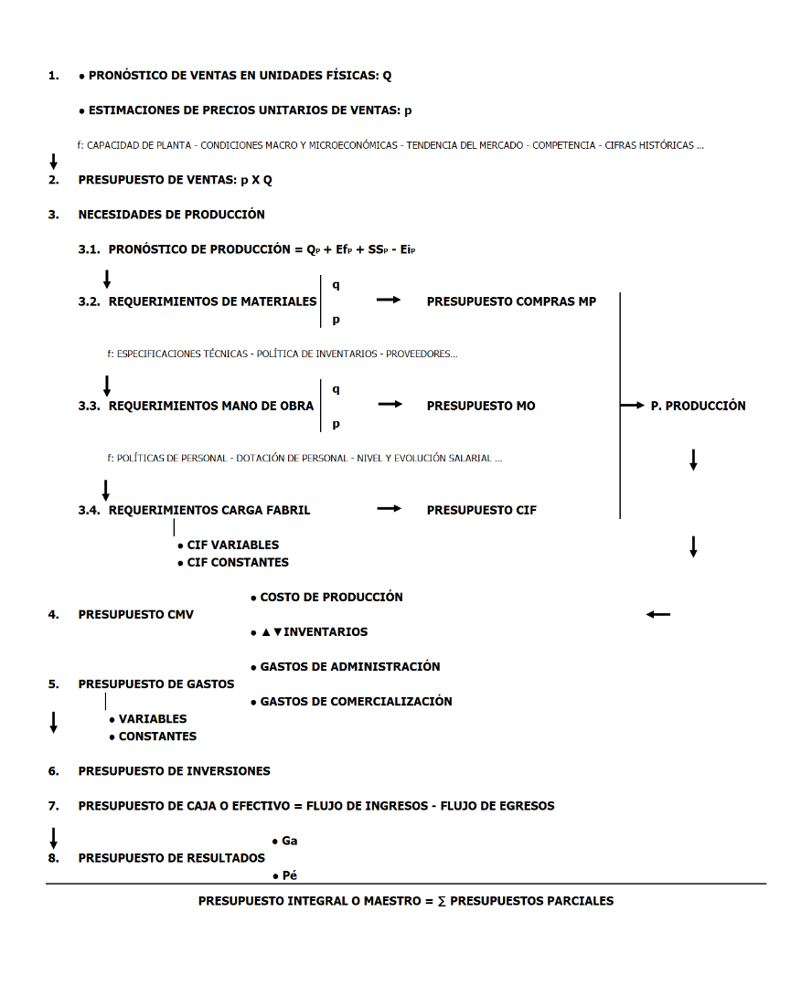 Proceso de presupuestación