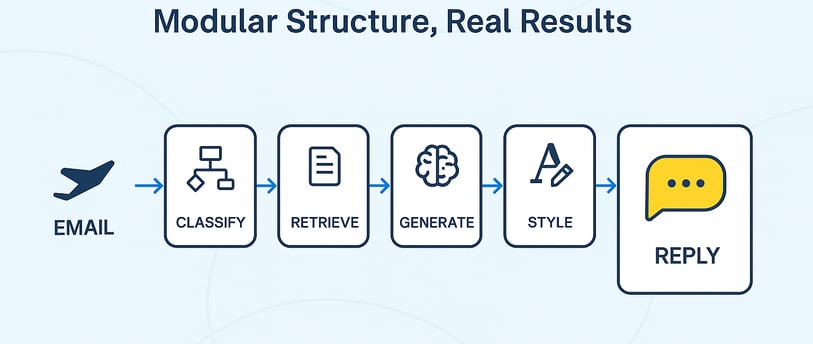 Modular email processing pipeline: classify, retrieve, generate, style, reply