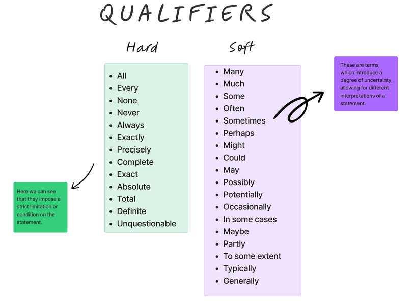 A list of Hard vs Soft qualifiers for Verbal Reasoning for the UCAT - Tutorcyte
