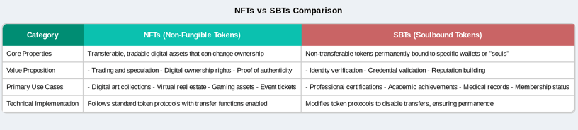 Comparison table of NFTs and SBTs features