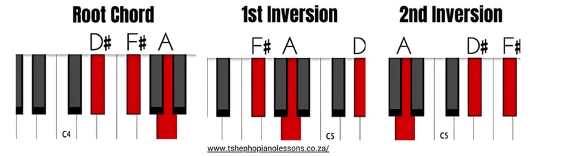 D Sharp Diminished Chord Inversions