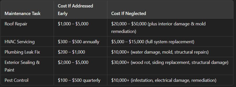 Costs of Waiting on Property Maintenance