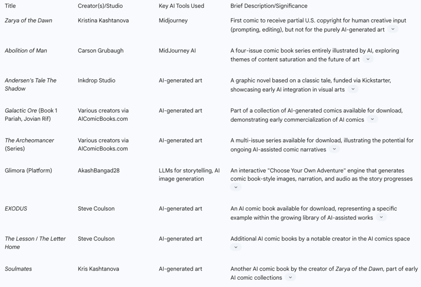 Table: Notable AI-Generated Comics and Projects