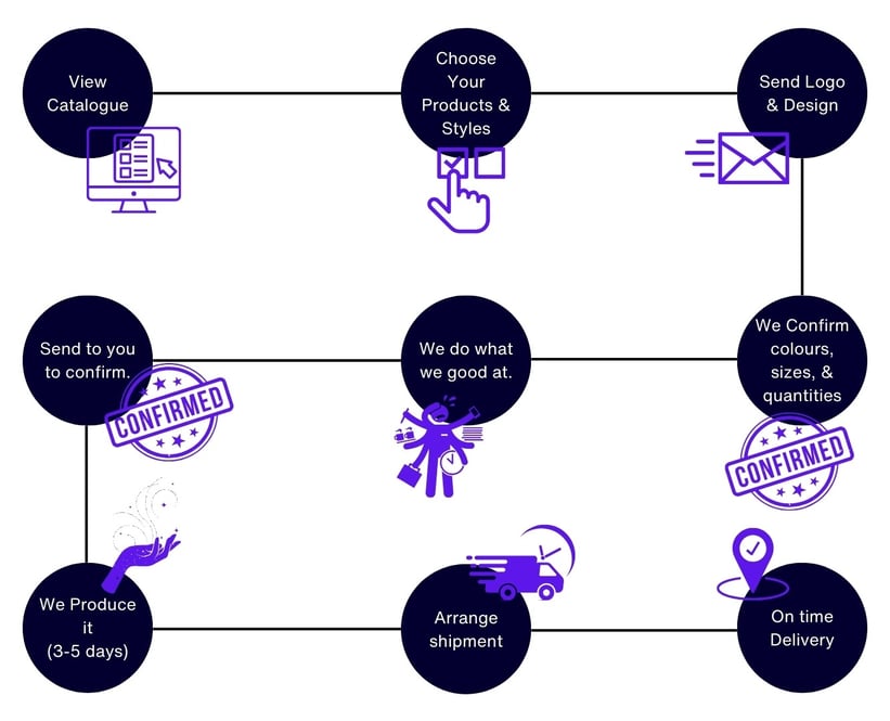 Clothing Manufacturer process map