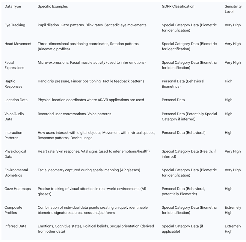 Key Data Types Collected by VR/AR and their Sensitivity under GDPR