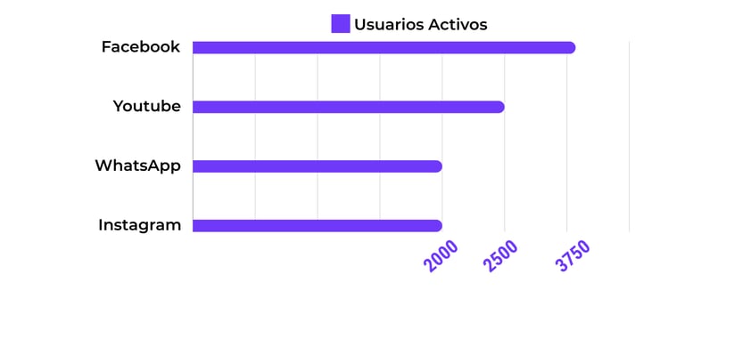 Grafico de usuarios activos en redes sociales