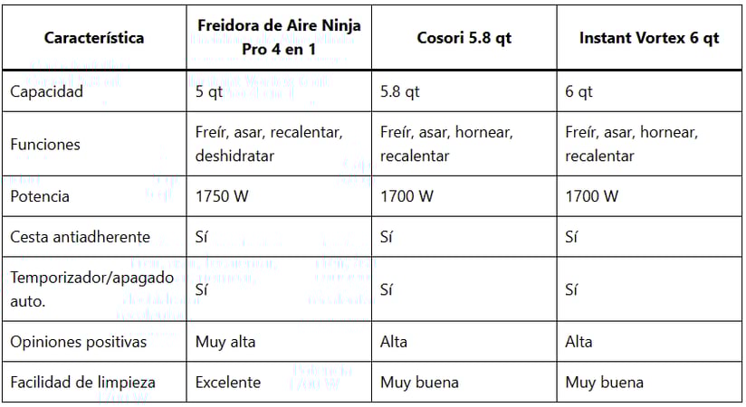 Tabla comparativa de freidoras de aire