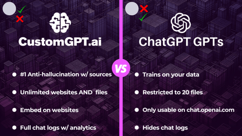 A text with CustomGPT.ai vs ChatGpt GPTs