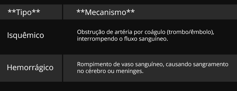 AVC isquêmico e AVC hemorrágico